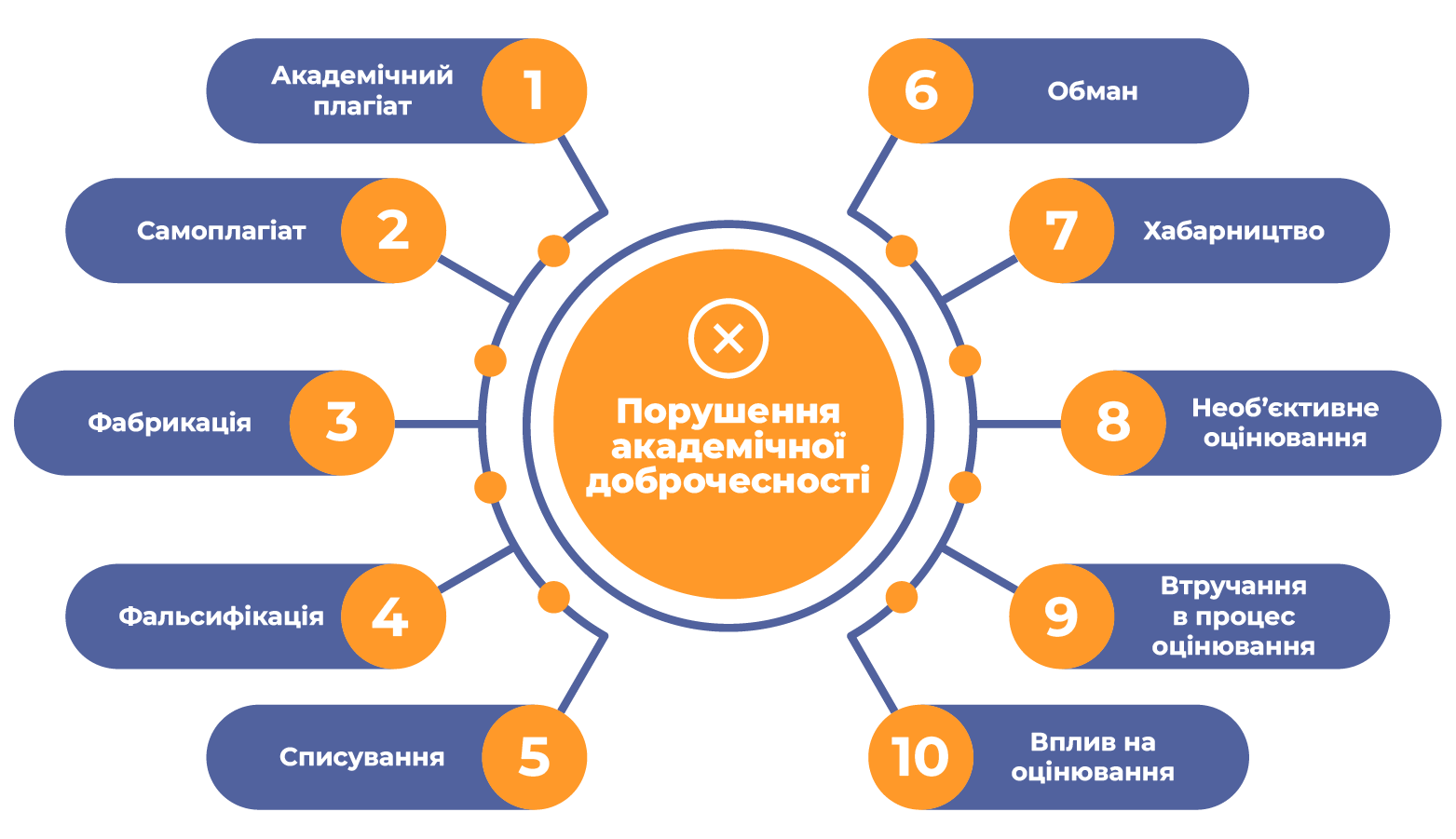 Відповідно до статті 42 Закону України "Про освіту"