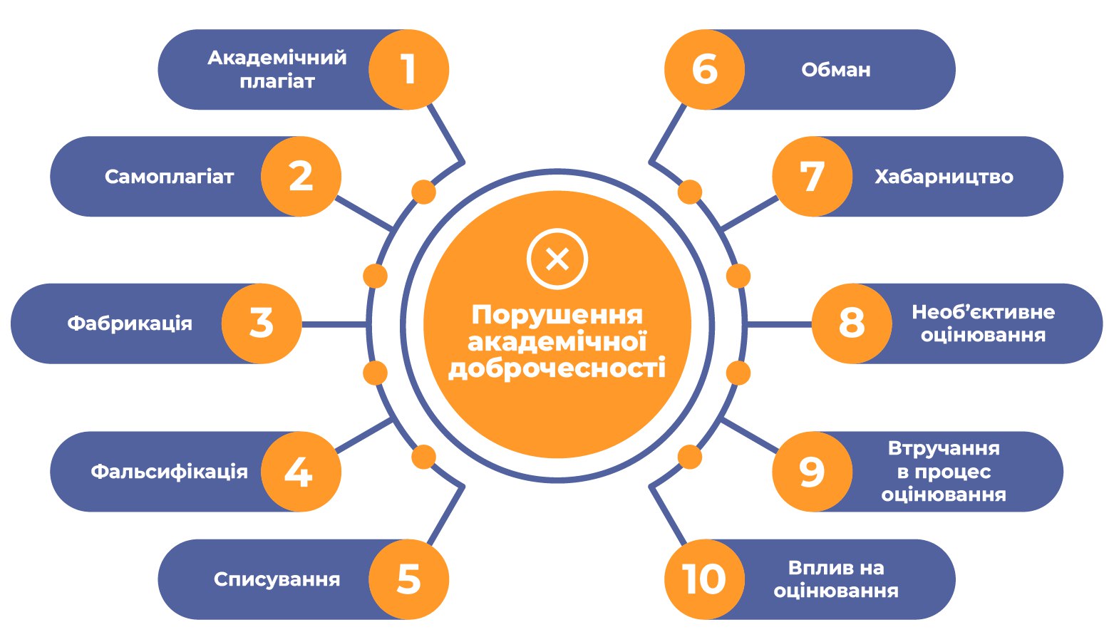 академ доброчесність